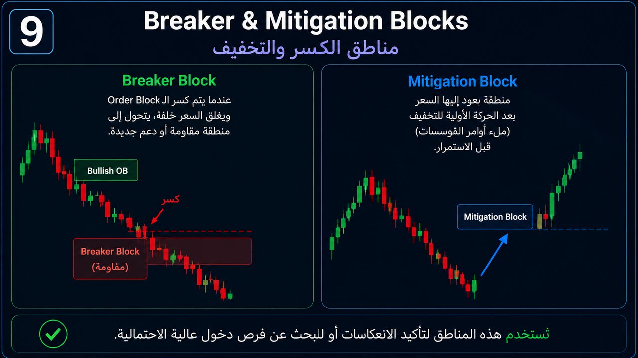 Breaker & Mitigation Blocks