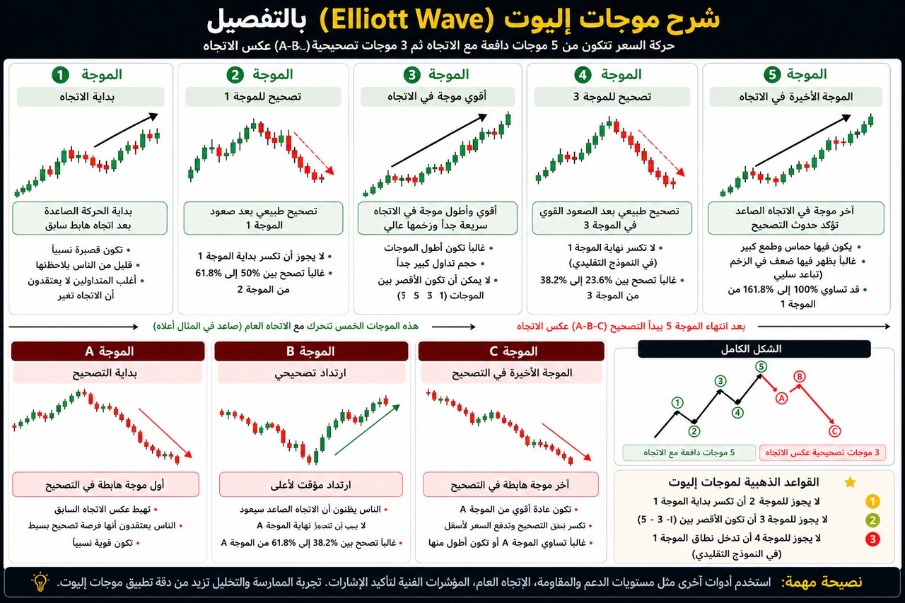 Elliott Wave Theory