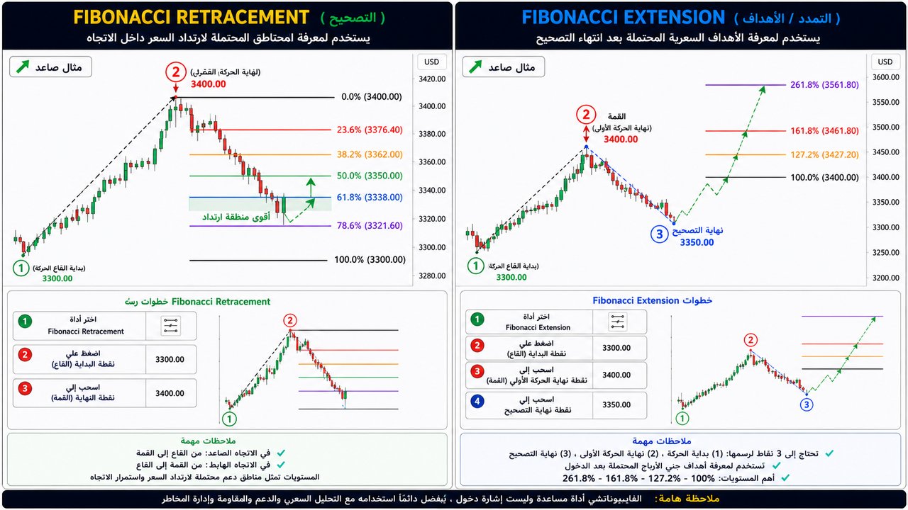 Fibonacci Retracement