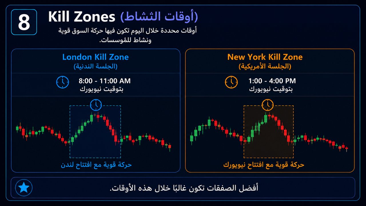Kill Zones & Sessions