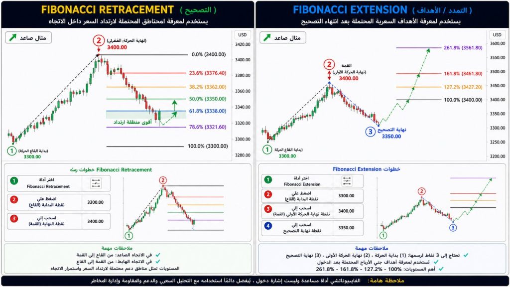Fibonacci & Indicators